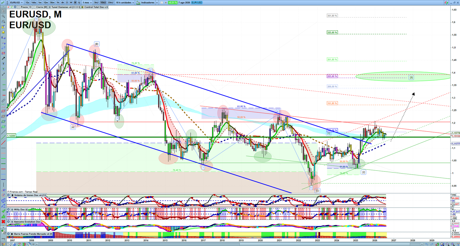 EURUSD monthly technical analysis chart with trend structure, support and resistance levels
